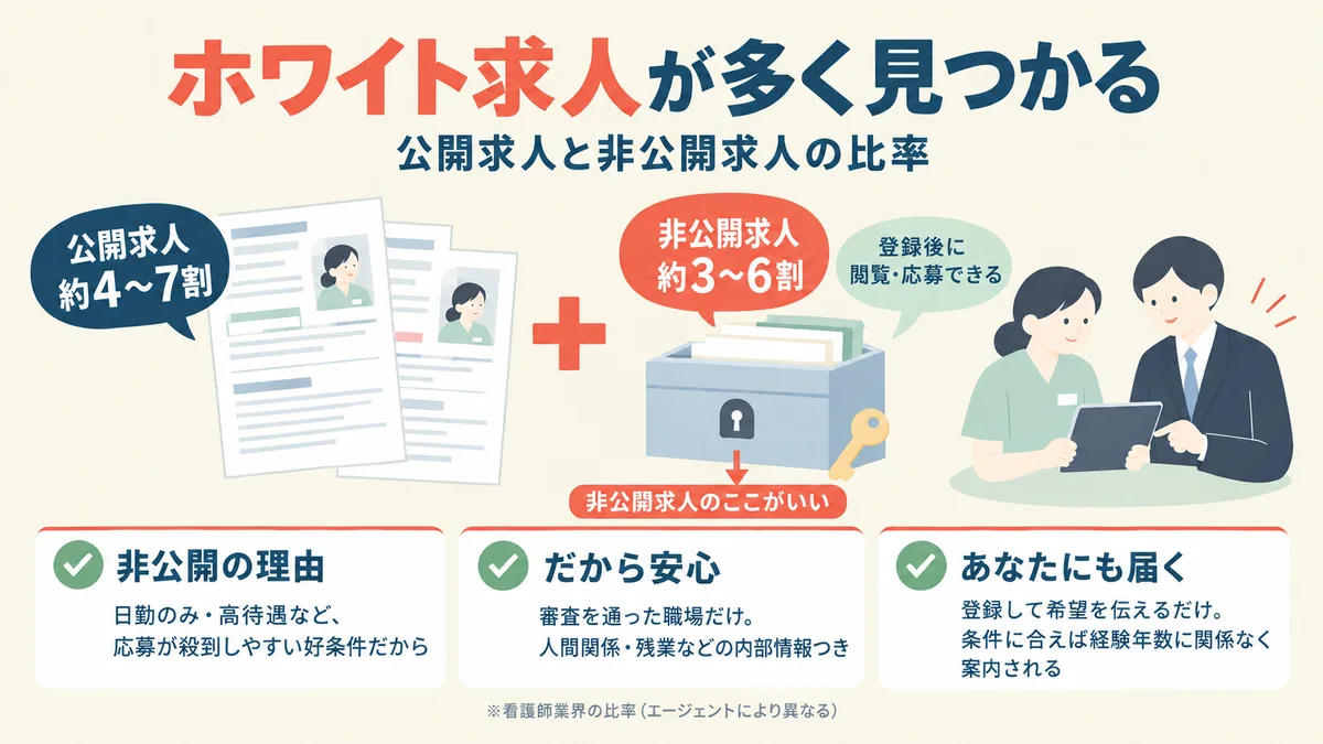 ホワイト求人が多く見つかる:公開求人約4〜7割+非公開求人約3〜6割(登録後に閲覧・応募できる)。非公開の理由/だから安心/あなたにも届く