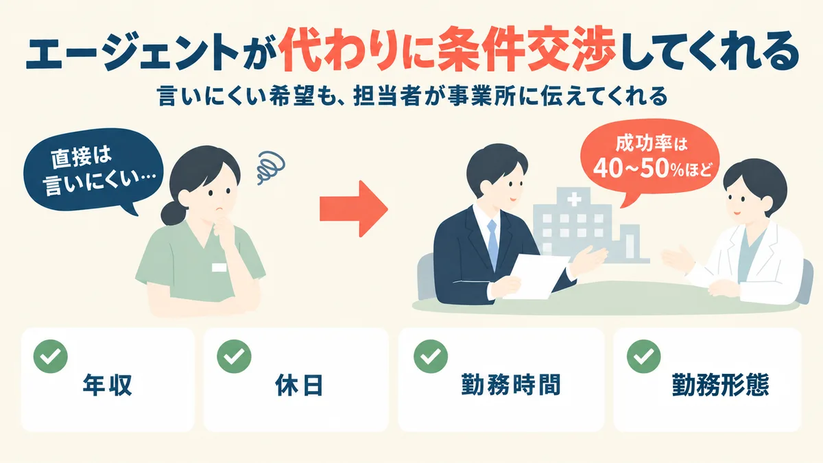 エージェントが代わりに条件交渉してくれる:言いにくい希望も担当者が事業所に伝えてくれる。成功率は40〜50%ほど。年収・休日・勤務時間・勤務形態