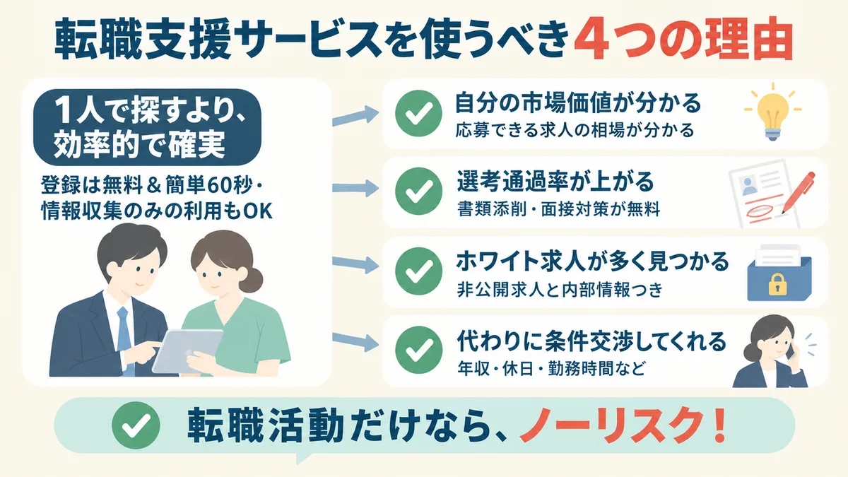転職支援サービスを使うべき4つの理由:自分の市場価値が分かる/選考通過率が上がる/ホワイト求人が多く見つかる/代わりに条件交渉してくれる。転職活動だけならノーリスク