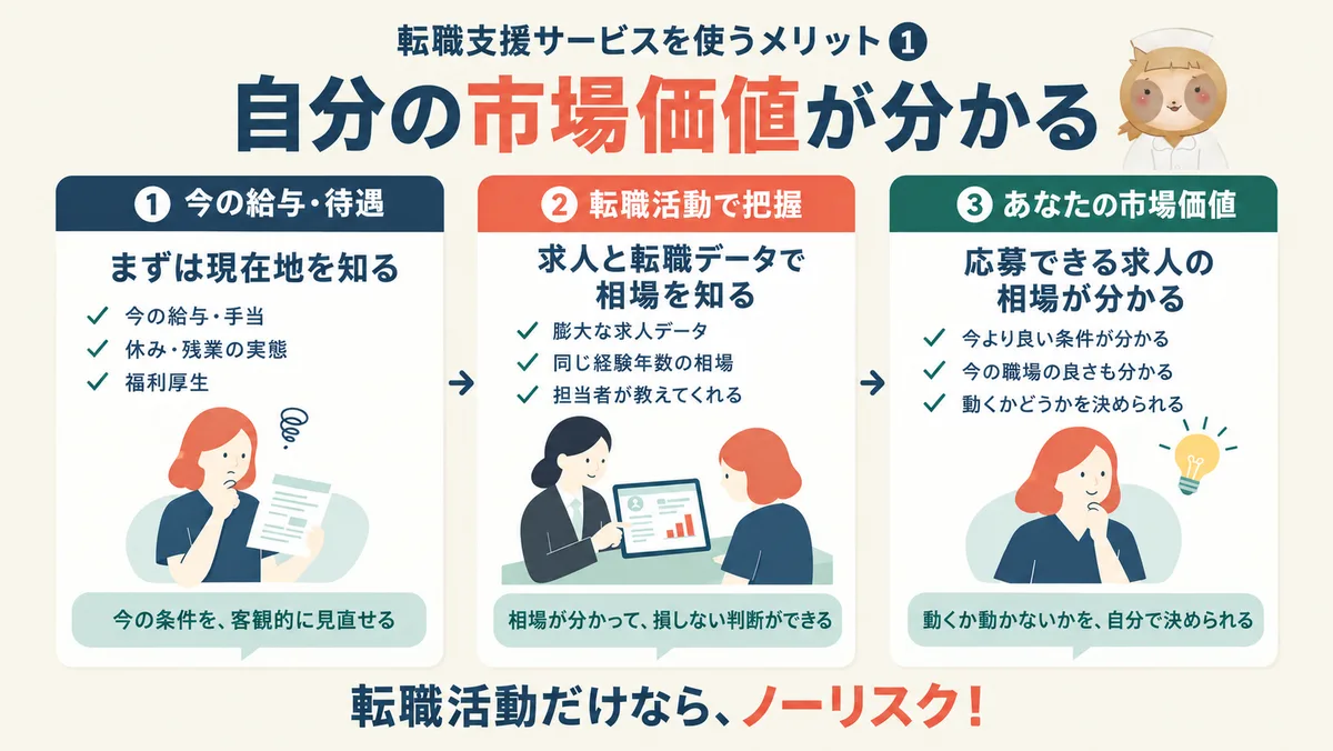 転職支援サービスを使うメリット①自分の市場価値が分かる:今の給与・待遇→転職活動で相場を把握→応募できる求人の相場が分かる。転職活動だけならノーリスク
