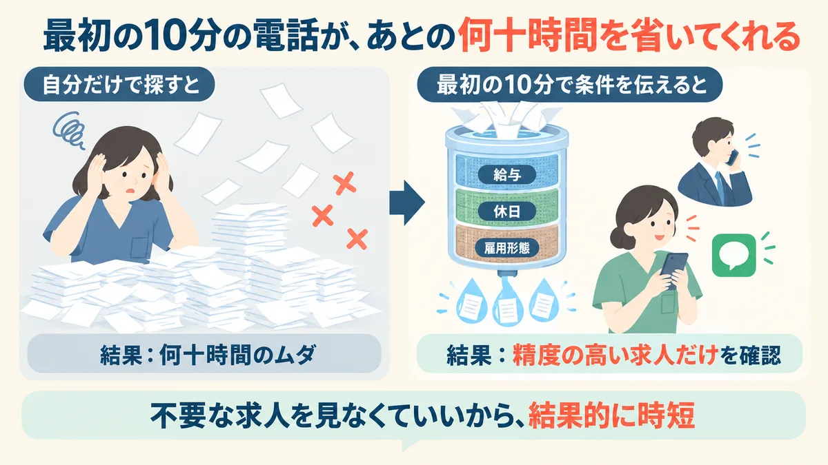 最初の10分の電話が、あとの何十時間を省いてくれる：自分だけで探すと（求人票を1件ずつ読む→「良さそう」で応募→面接でパートではなく常勤だったと分かる→また最初から探し直し→結果：何十時間のムダ）VS 最初の10分で条件を伝えると（譲れない条件を伝える→前職のネックも共有する→希望に合う求人だけがLINEで届く→結果：精度の高い求人だけを確認）。不要な求人を見なくていいから、結果的に時短