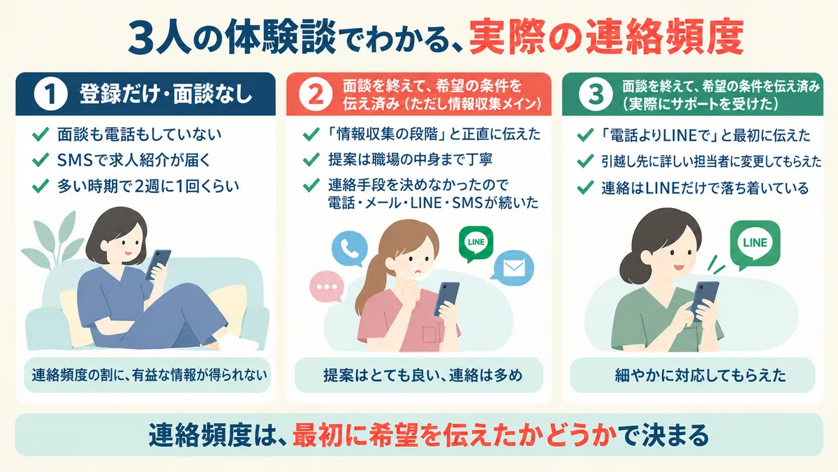 3人の体験談でわかる、実際の連絡頻度。①登録だけ・面談なし：SMSで2週に1回くらい、連絡頻度の割に有益な情報が得られない。②面談を終えて希望を伝え済み（情報収集メイン）：提案はとても良いが連絡は多め。③面談を終えて希望を伝え済み（実際にサポートを受けた）：LINEだけで細やかに対応。連絡頻度は最初に希望を伝えたかどうかで決まる