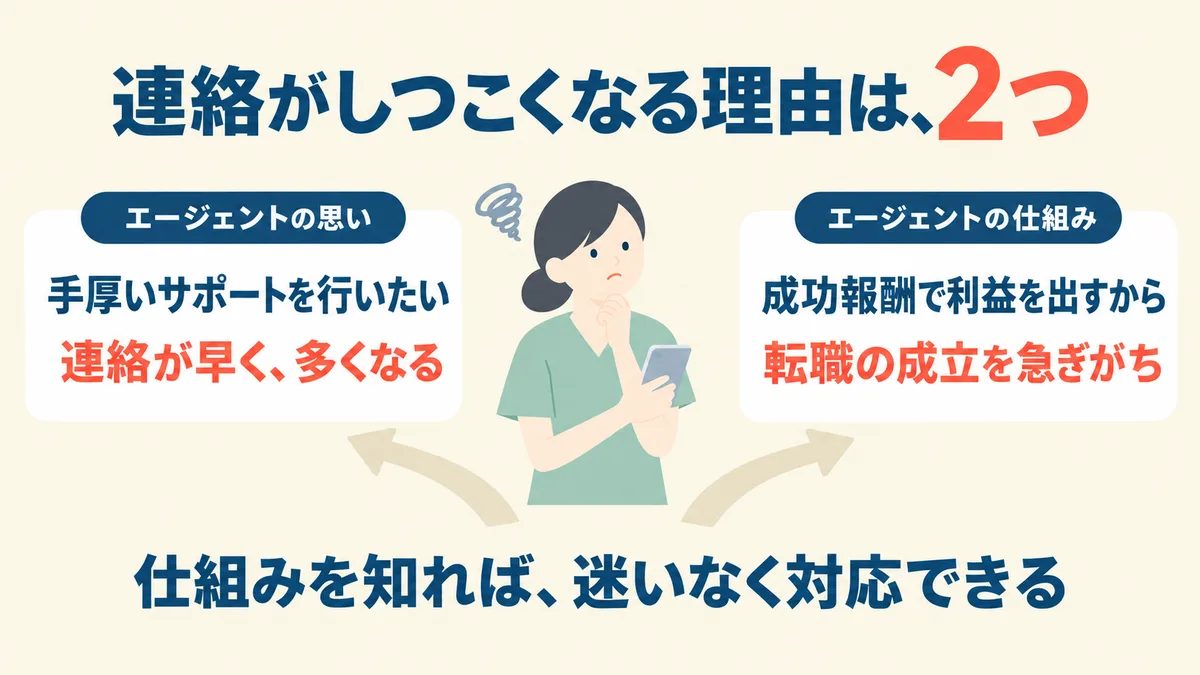 連絡がしつこくなる理由は2つ：エージェントの思い（手厚いサポートを行いたい→連絡が早く、多くなる）／エージェントの仕組み（成功報酬で利益を出すから→転職の成立を急ぎがち）。仕組みを知れば、迷いなく対応できる