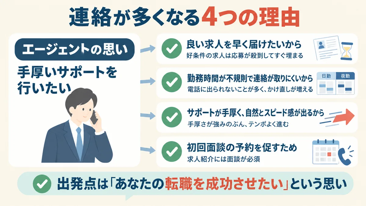 連絡が多くなる4つの理由（エージェントの思い＝手厚いサポートを行いたい）：①良い求人を早く届けたいから ②勤務時間が不規則で連絡が取りにくいから ③サポートが手厚く、自然とスピード感が出るから ④初回面談の予約を促すため。出発点は「あなたの転職を成功させたい」という思い