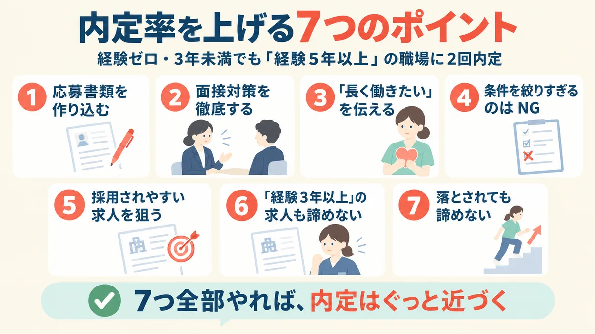 内定率を上げる7つのポイント:①応募書類を作り込む ②面接対策を徹底する ③「長く働きたい」を伝える ④条件を絞りすぎるのはNG ⑤採用されやすい求人を狙う ⑥「経験3年以上」の求人も諦めない ⑦落とされても諦めない。経験ゼロ・3年未満でも「経験5年以上」の職場に2回内定。7つ全部やれば内定はぐっと近づく