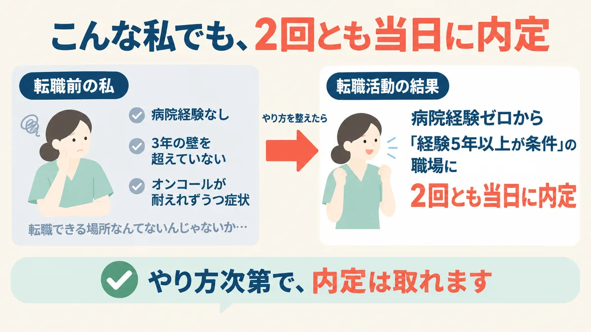 こんな私でも、2回とも当日に内定:転職前の私(病院経験なし・3年の壁を超えていない・オンコールが耐えれずうつ症状/転職できる場所なんてないんじゃないか…)→やり方を整えたら→転職活動の結果(病院経験ゼロから「経験5年以上が条件」の職場に2回とも当日に内定)。やり方次第で、内定は取れます