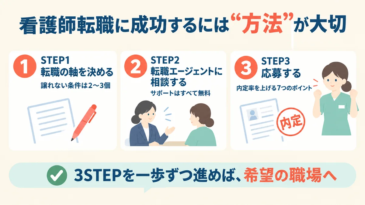 看護師転職に成功するには“方法”が大切:STEP1 転職の軸を決める(譲れない条件は2〜3個)→STEP2 転職エージェントに相談する(サポートはすべて無料)→STEP3 応募する(内定率を上げる7つのポイント)。3STEPを一歩ずつ進めば、希望の職場へ