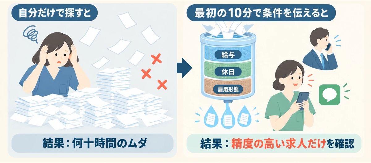 自分だけで探すと、大量の求人に埋もれて何十時間もムダに。最初の10分で給与・休日・雇用形態などの条件を伝えると、精度の高い求人だけを確認できる