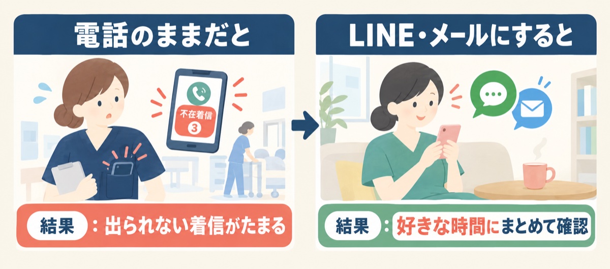 電話のままだと、勤務中に出られない着信がたまる。LINE・メールにすると、好きな時間にまとめて確認できる