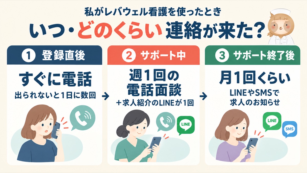 私がレバウェル看護を使ったとき、いつ・どのくらい連絡が来たか：①登録直後はすぐに電話（出られないと1日に数回）②サポート中は週1回の電話面談＋求人紹介のLINEが1回③サポート終了後は月1回くらいLINEやSMSで求人のお知らせ