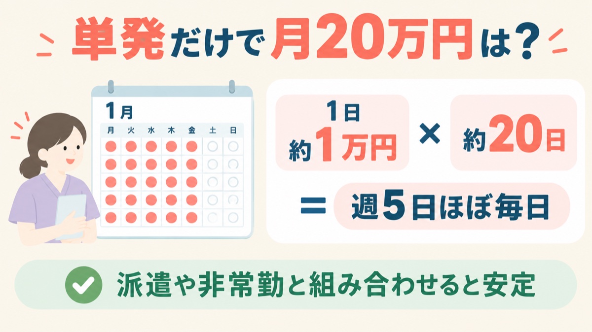 単発だけで月20万円の目安：1日約1万円×約20日＝週5日ほぼ毎日。派遣や非常勤と組み合わせると安定