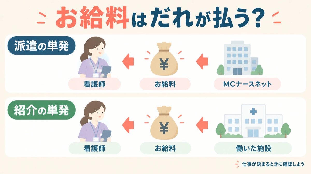 お給料はだれが払う？派遣の単発はMCナースネット、紹介の単発は働いた施設からお給料が払われる