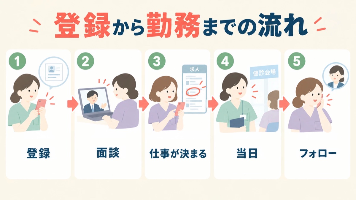 MCナースネットの登録から勤務までの流れ：登録→面談→仕事が決まる→当日→フォロー