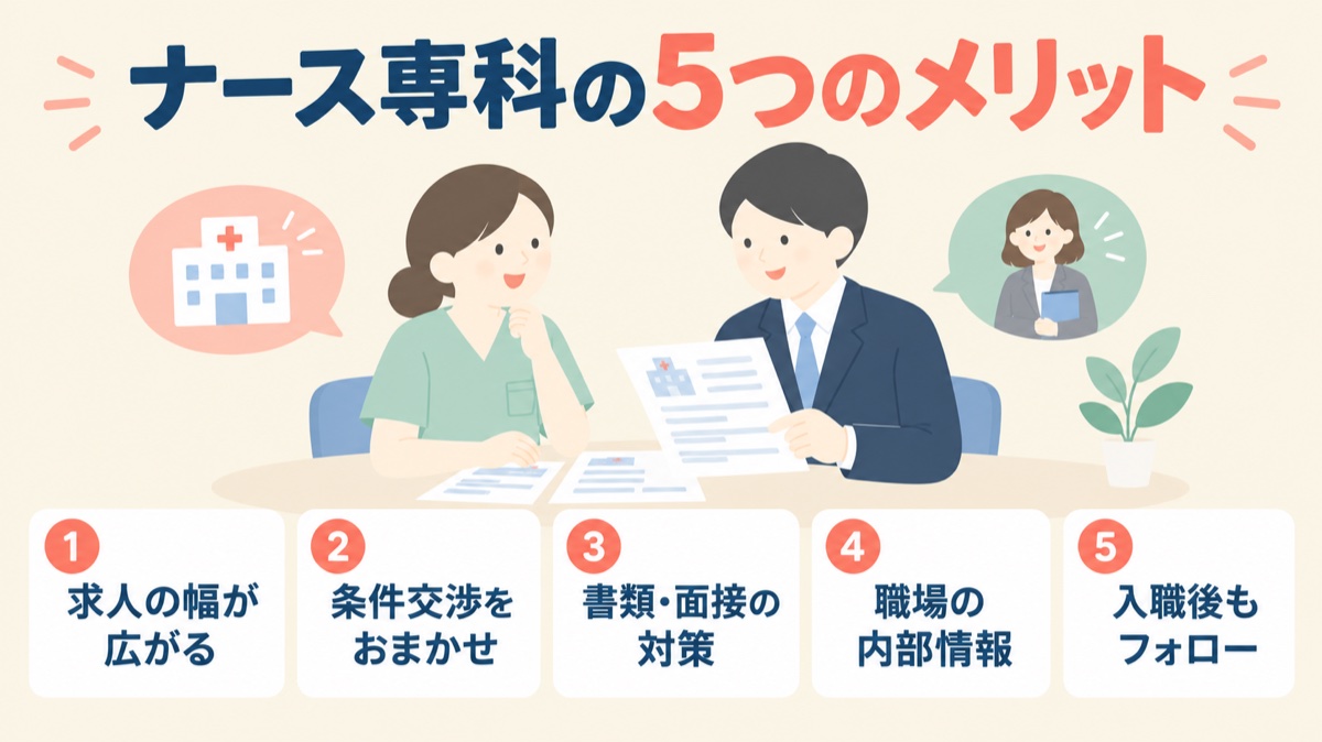 ナース専科の5つのメリット：求人の幅が広がる、条件交渉をおまかせ、書類・面接の対策、職場の内部情報、入職後もフォロー